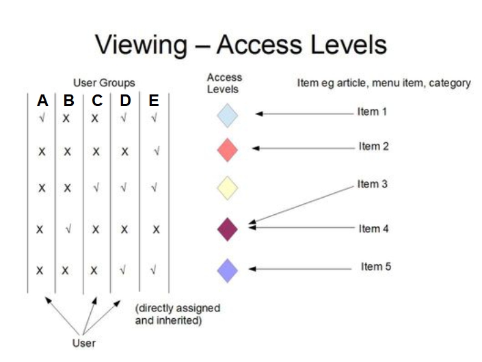 Joomla Access levels