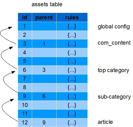 Joomla Asset Hierarchy