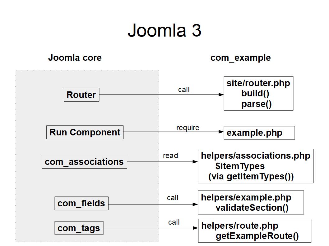 Joomla 3 component access
