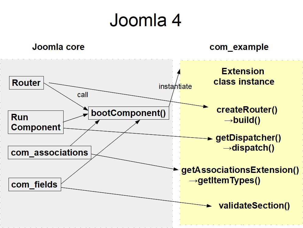 Joomla 4 component access