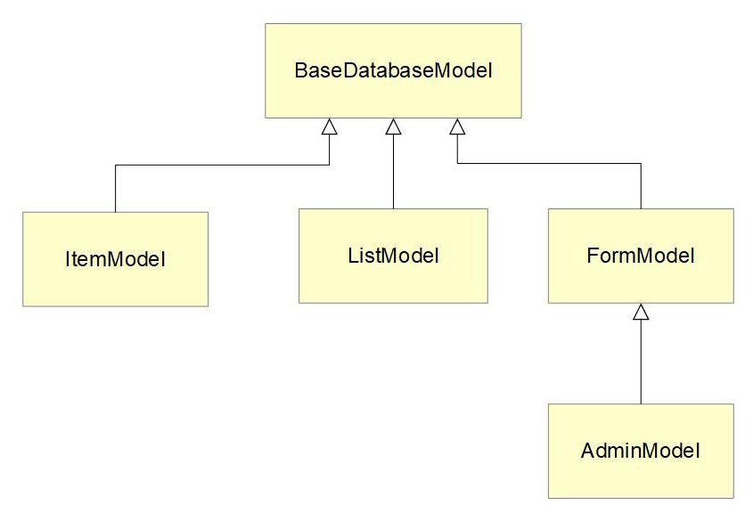 Model Class Hierarchy