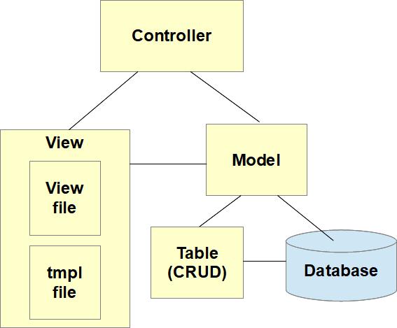 MVC Overview