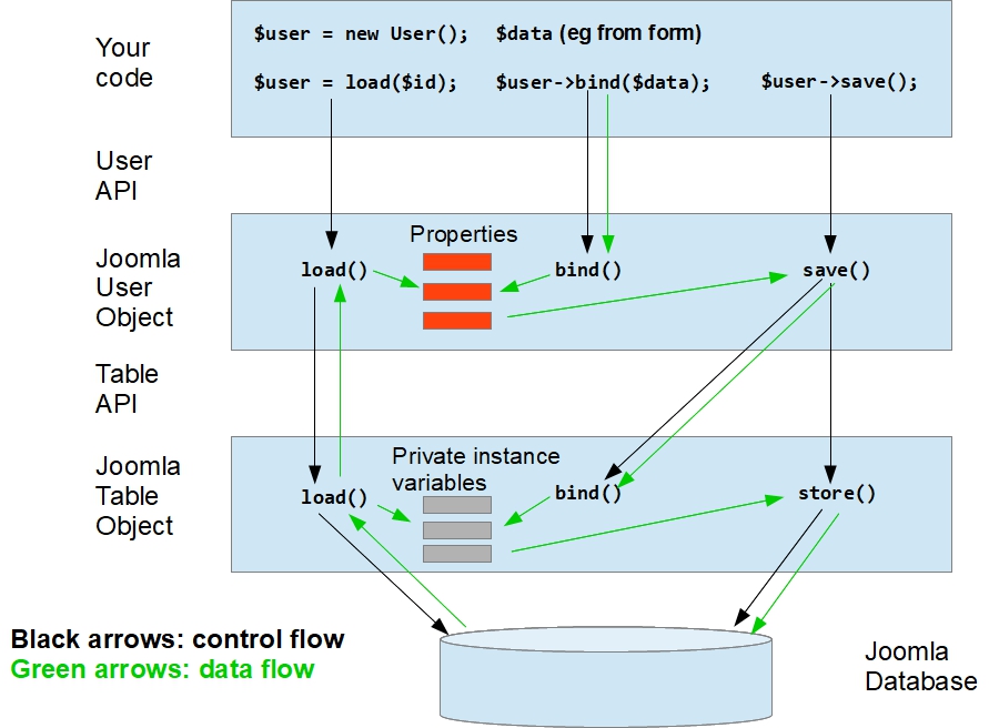 User database operations