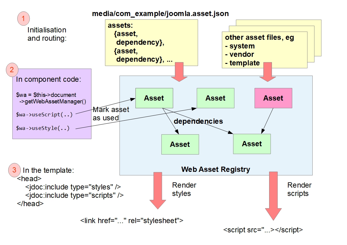 Web Asset Manager Overview